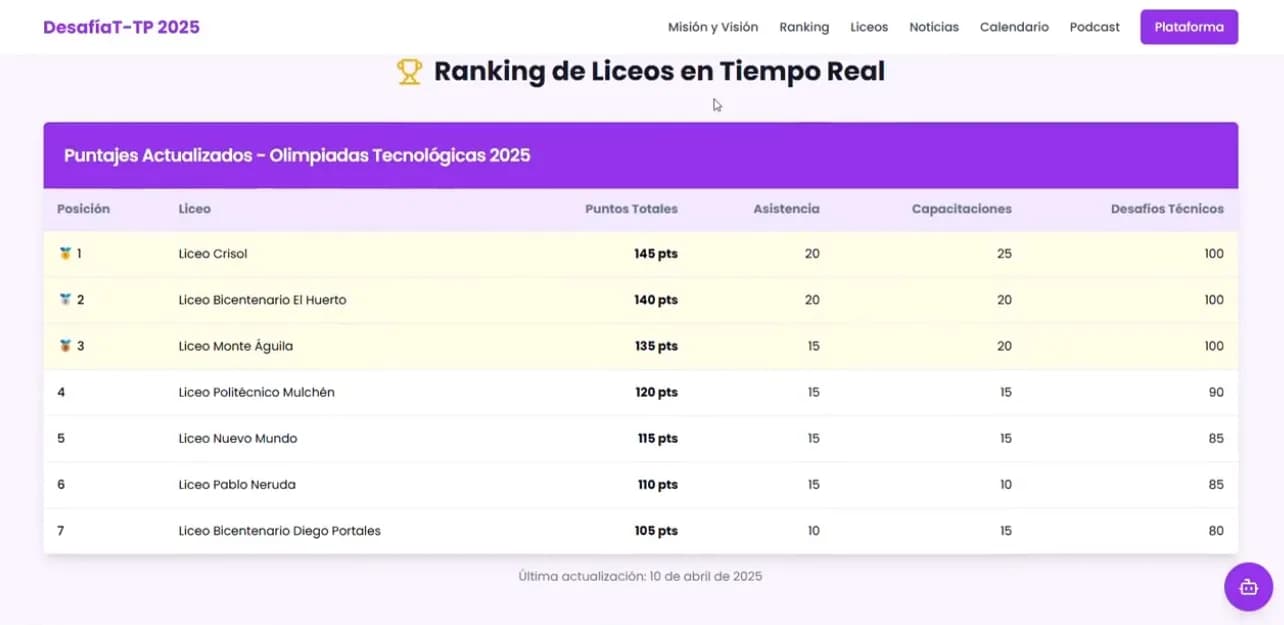 Plataforma Web Olimpiadas DesafíaT-TP 2025